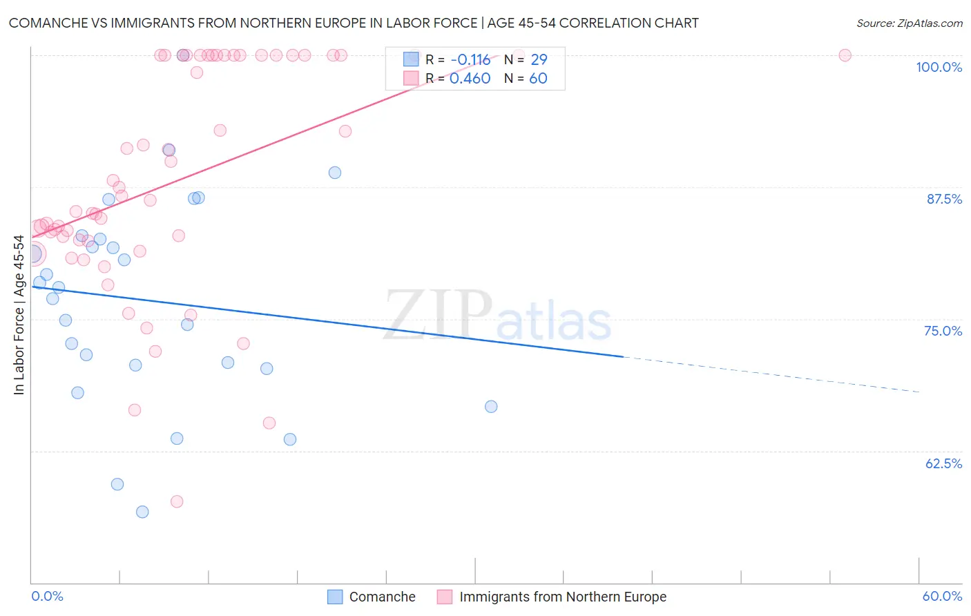 Comanche vs Immigrants from Northern Europe In Labor Force | Age 45-54