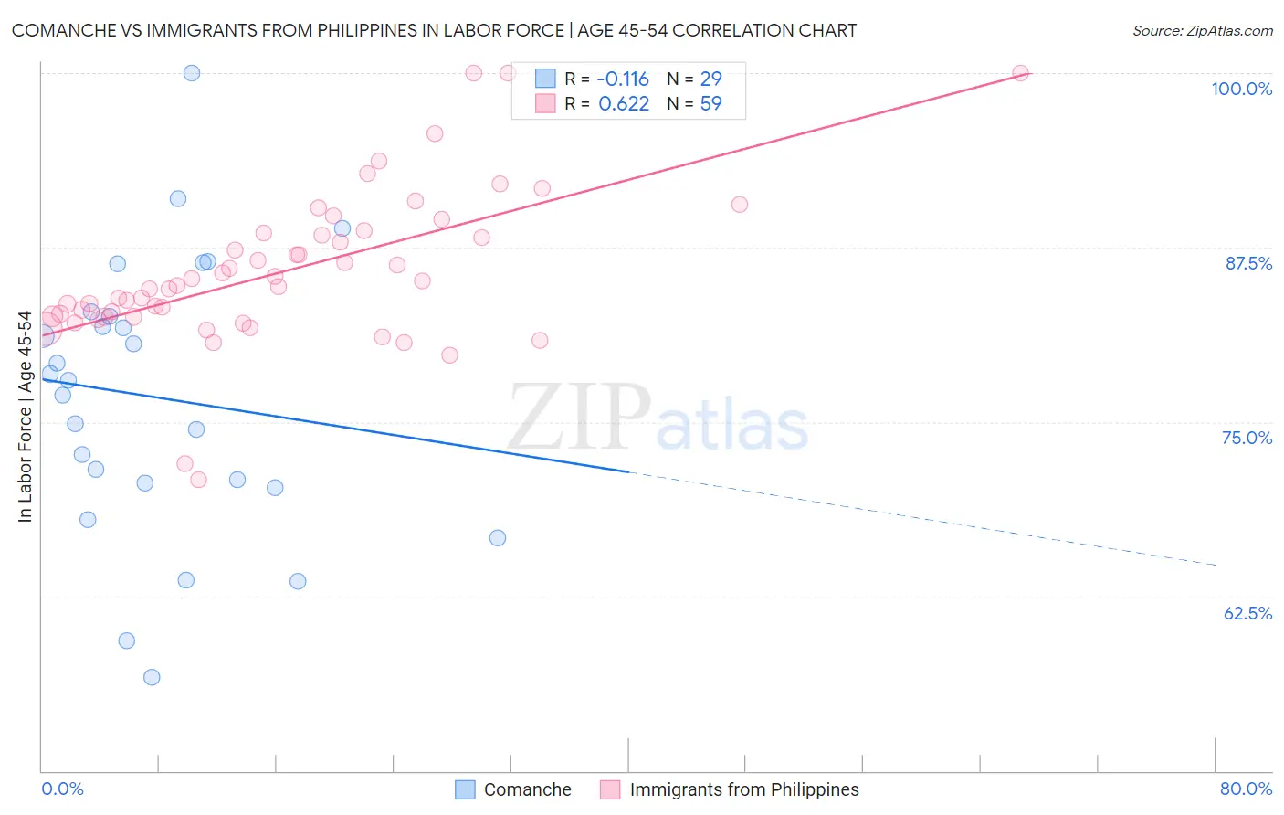 Comanche vs Immigrants from Philippines In Labor Force | Age 45-54