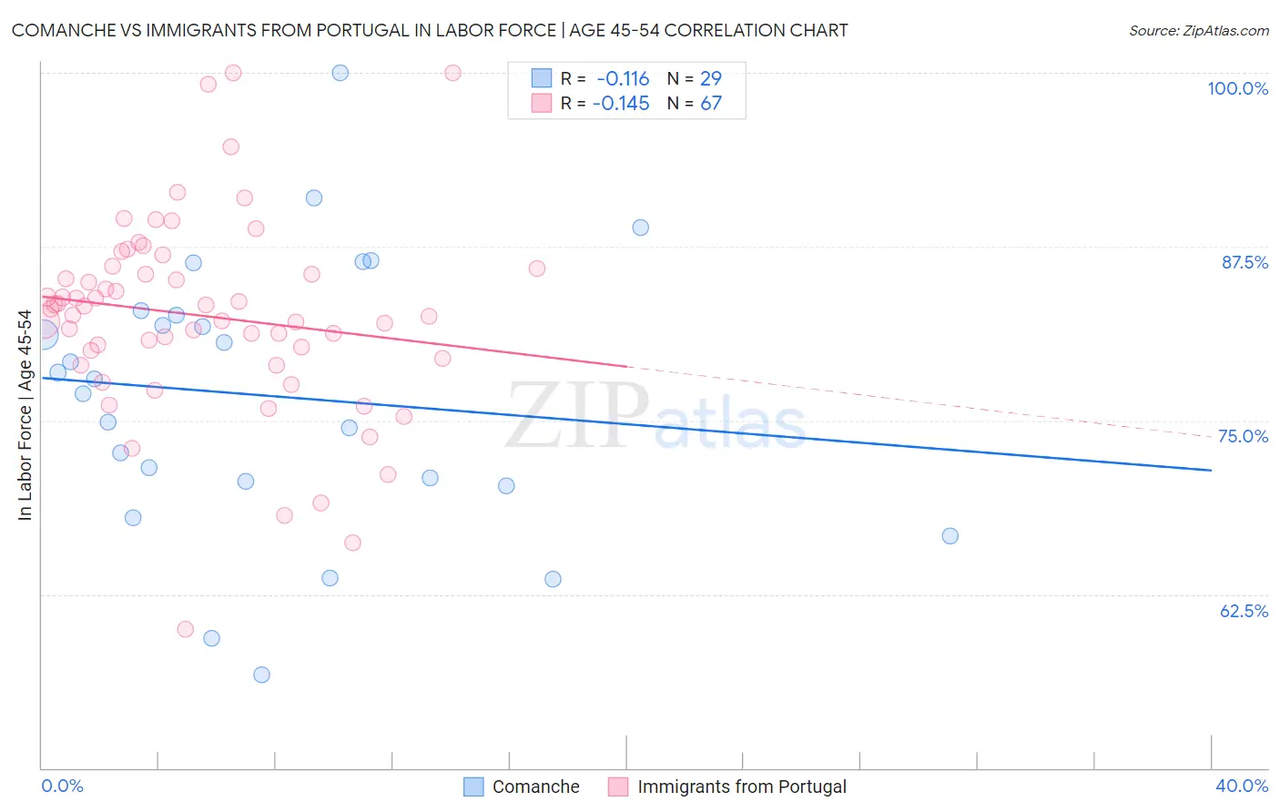 Comanche vs Immigrants from Portugal In Labor Force | Age 45-54