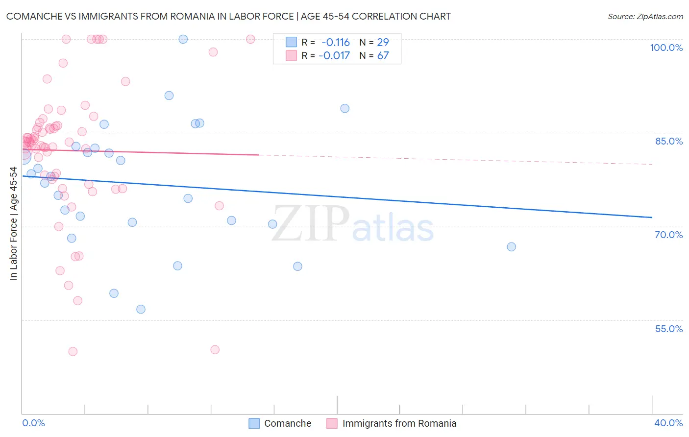 Comanche vs Immigrants from Romania In Labor Force | Age 45-54