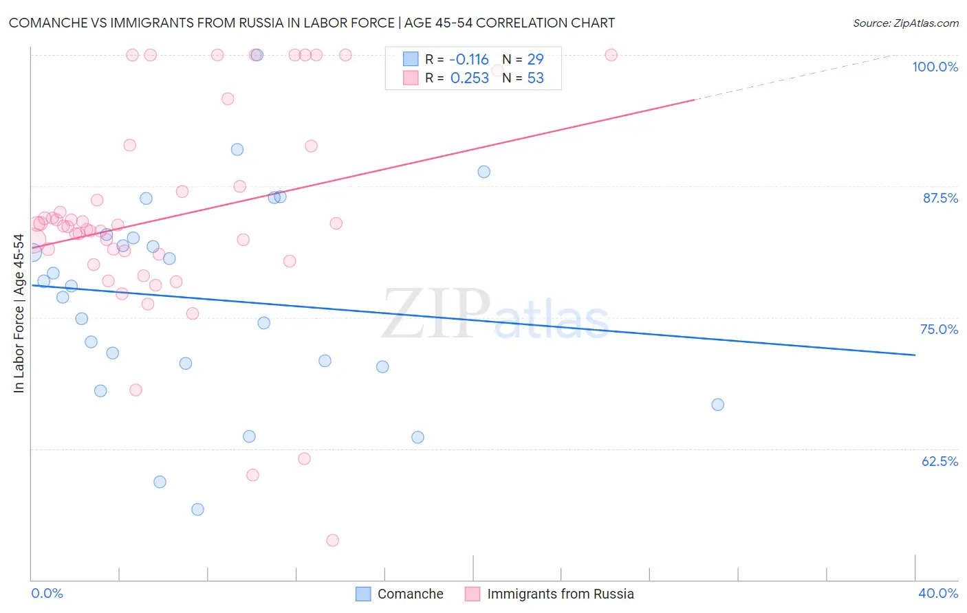 Comanche vs Immigrants from Russia In Labor Force | Age 45-54