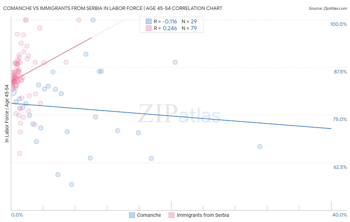 Comanche vs Immigrants from Serbia In Labor Force | Age 45-54