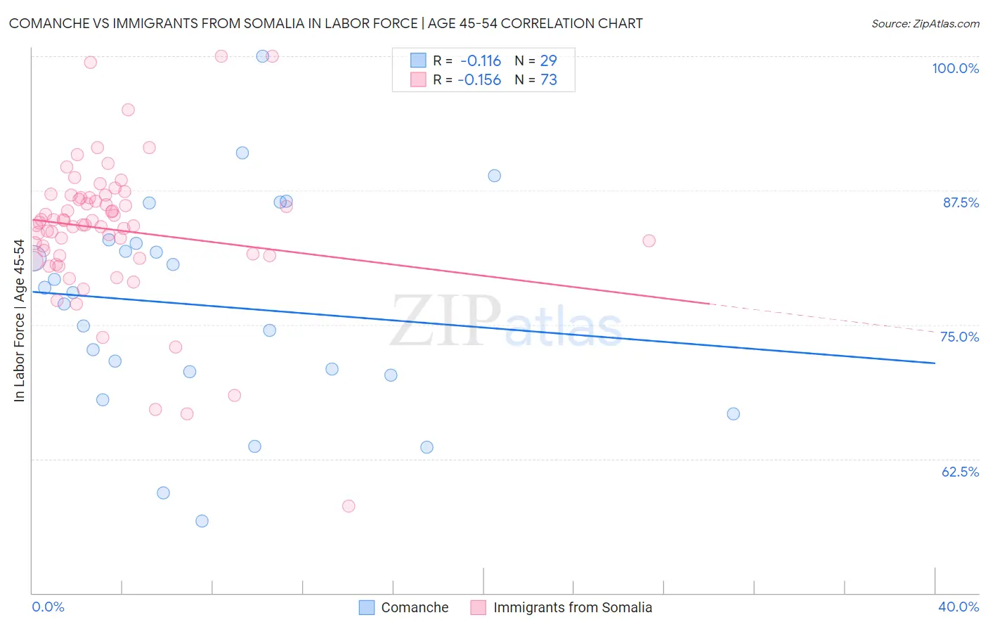 Comanche vs Immigrants from Somalia In Labor Force | Age 45-54