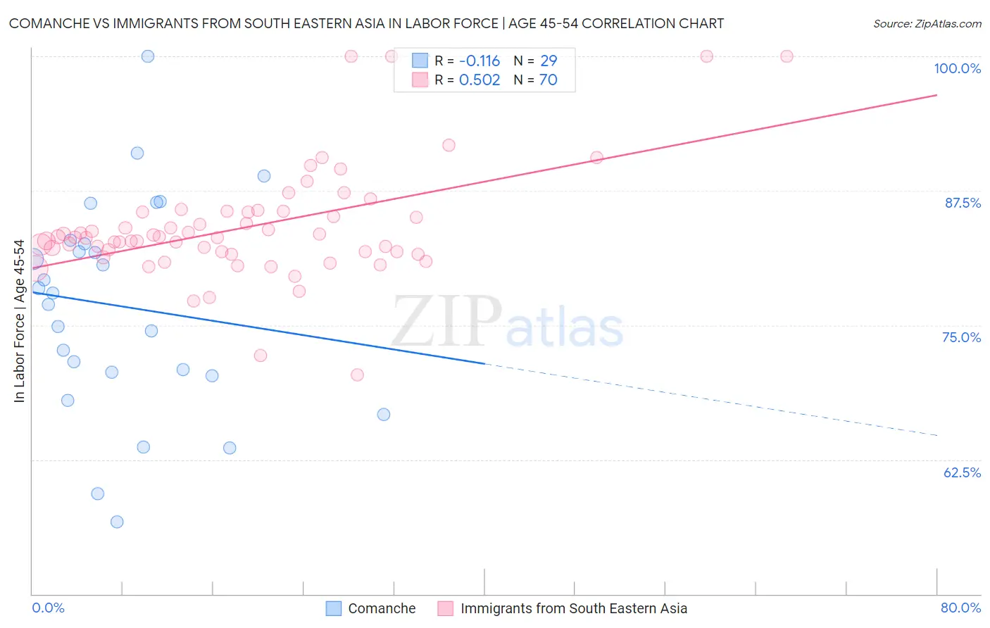 Comanche vs Immigrants from South Eastern Asia In Labor Force | Age 45-54