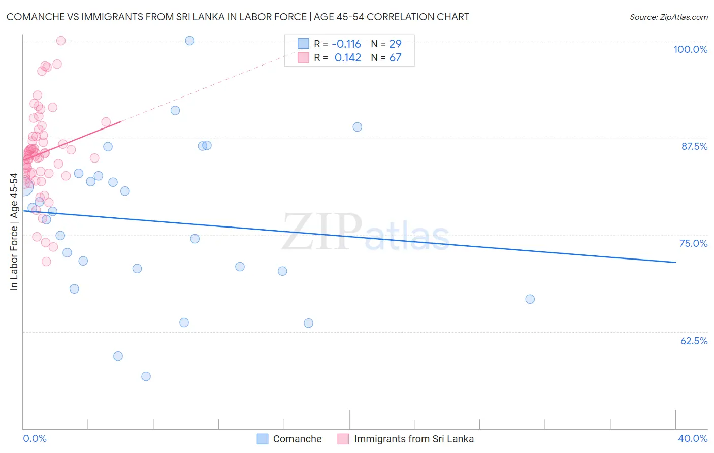 Comanche vs Immigrants from Sri Lanka In Labor Force | Age 45-54