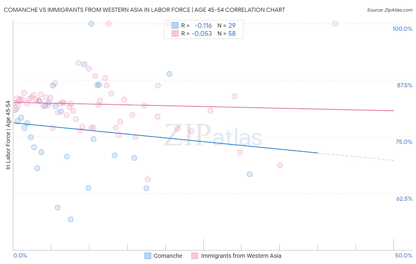 Comanche vs Immigrants from Western Asia In Labor Force | Age 45-54