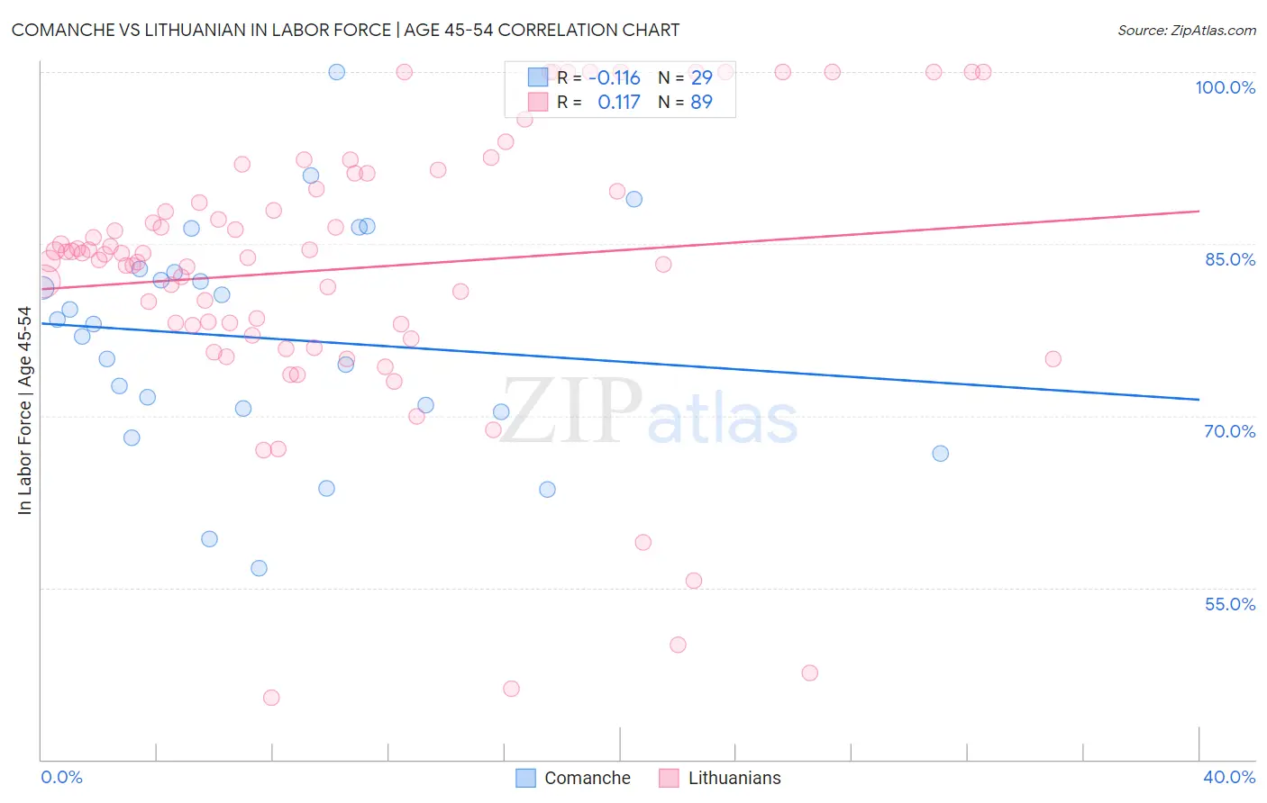 Comanche vs Lithuanian In Labor Force | Age 45-54