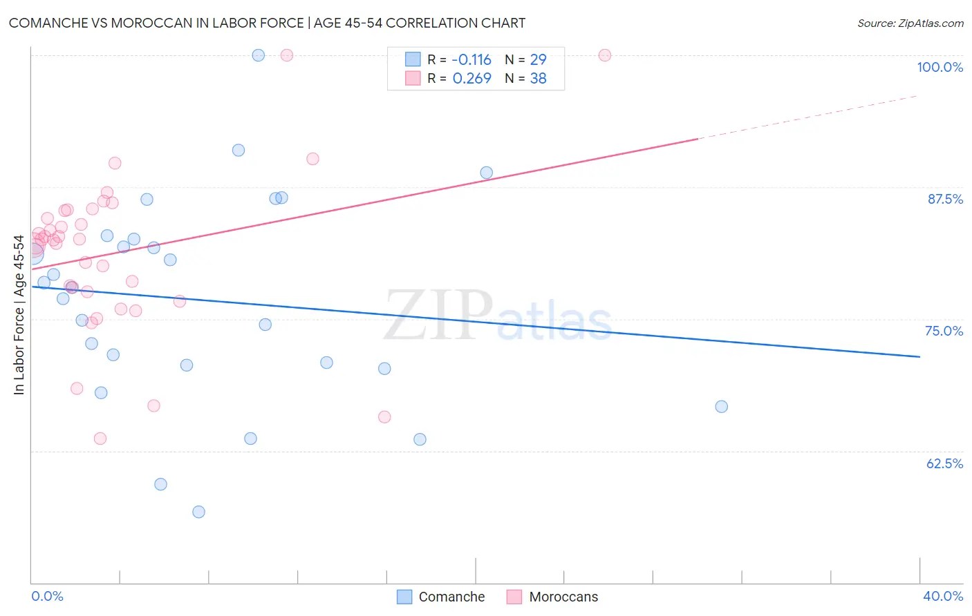 Comanche vs Moroccan In Labor Force | Age 45-54