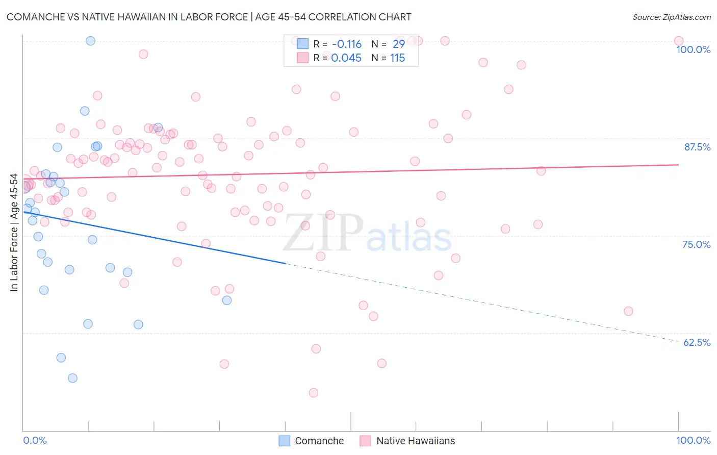 Comanche vs Native Hawaiian In Labor Force | Age 45-54