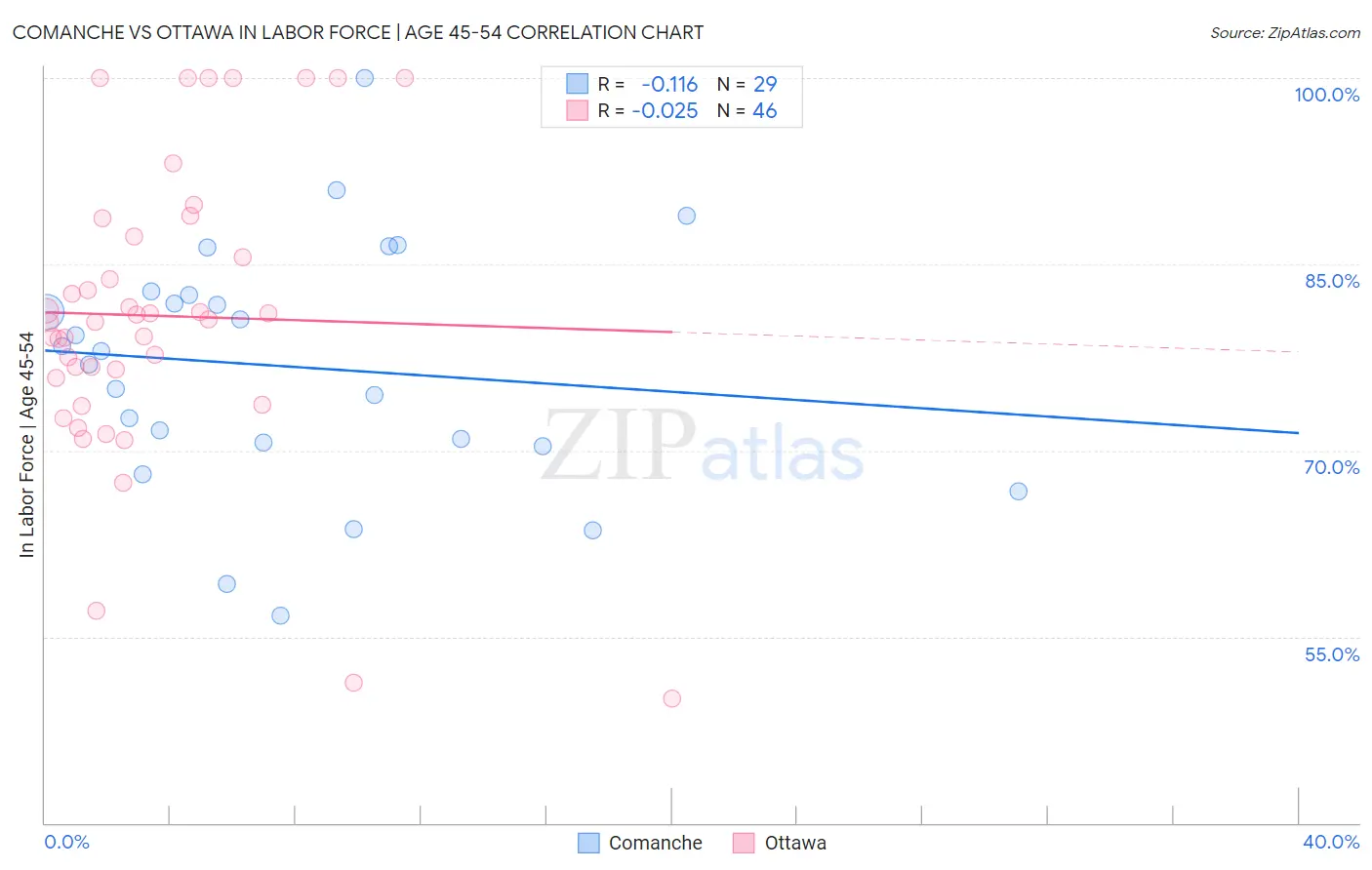 Comanche vs Ottawa In Labor Force | Age 45-54