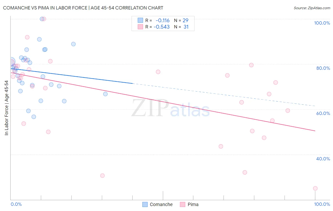 Comanche vs Pima In Labor Force | Age 45-54