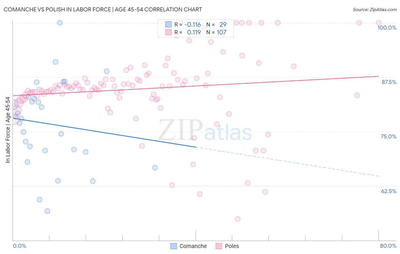 Comanche vs Polish In Labor Force | Age 45-54