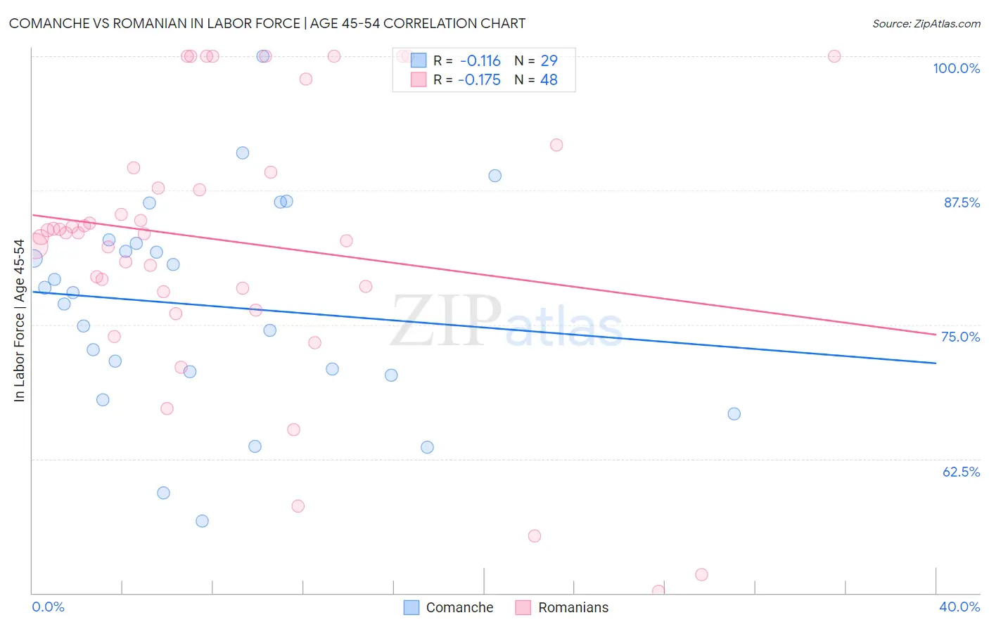 Comanche vs Romanian In Labor Force | Age 45-54