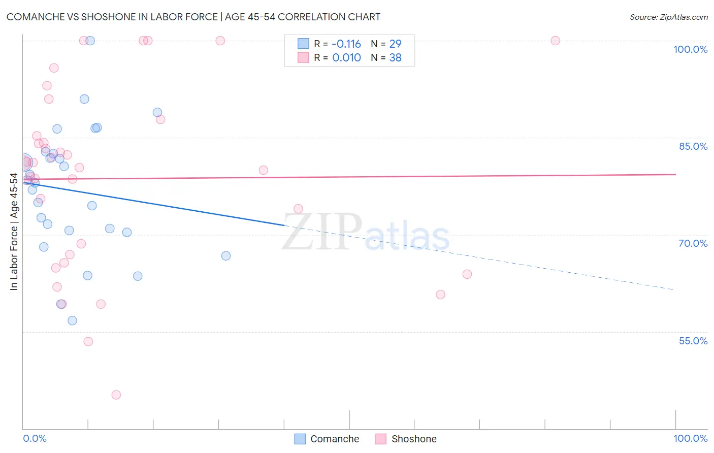 Comanche vs Shoshone In Labor Force | Age 45-54