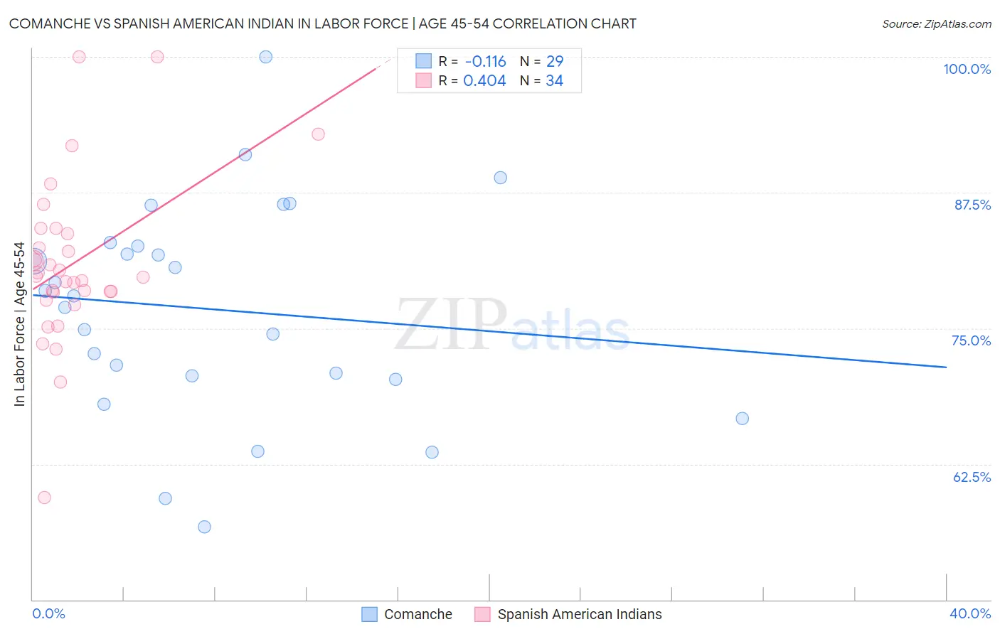 Comanche vs Spanish American Indian In Labor Force | Age 45-54