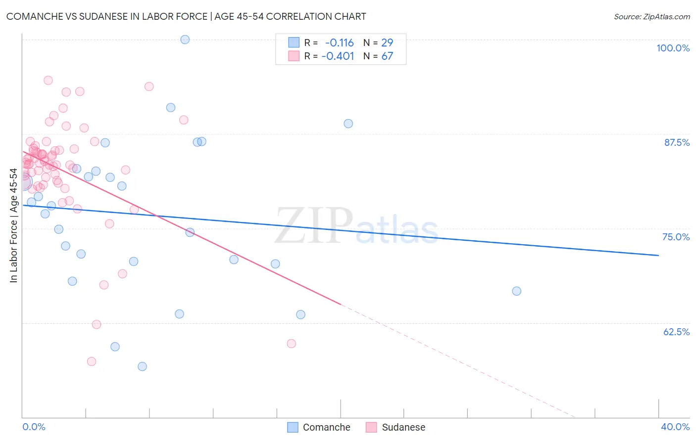 Comanche vs Sudanese In Labor Force | Age 45-54