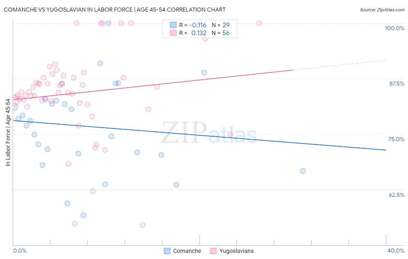 Comanche vs Yugoslavian In Labor Force | Age 45-54