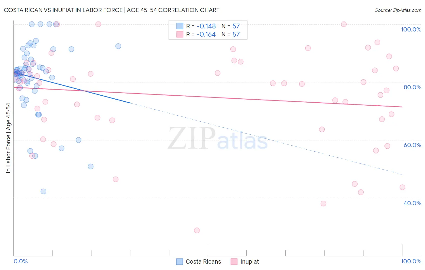 Costa Rican vs Inupiat In Labor Force | Age 45-54