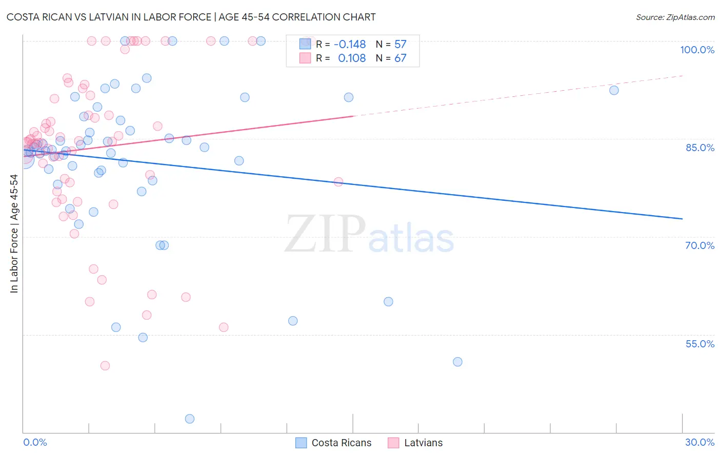 Costa Rican vs Latvian In Labor Force | Age 45-54