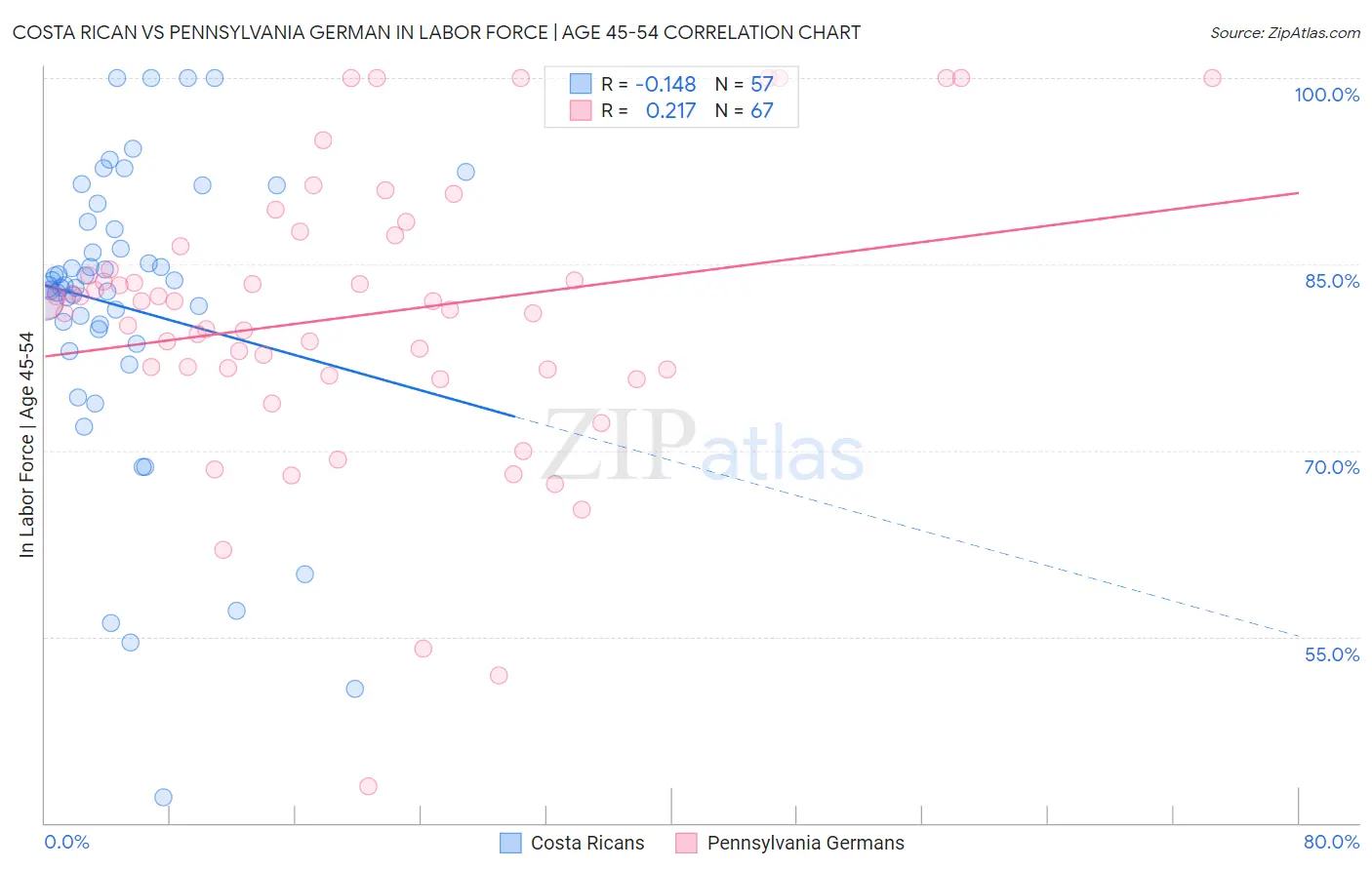 Costa Rican vs Pennsylvania German In Labor Force | Age 45-54