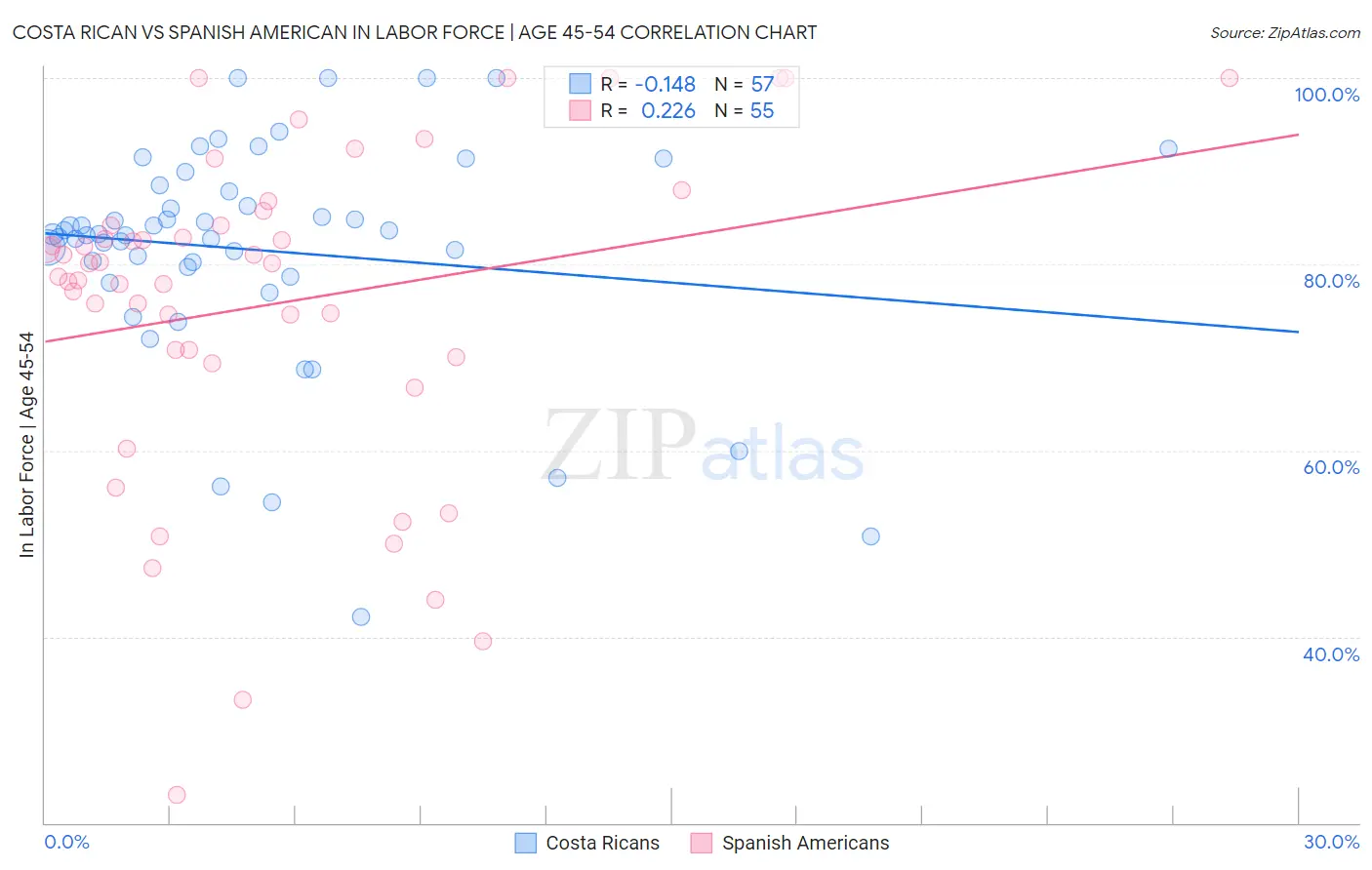 Costa Rican vs Spanish American In Labor Force | Age 45-54