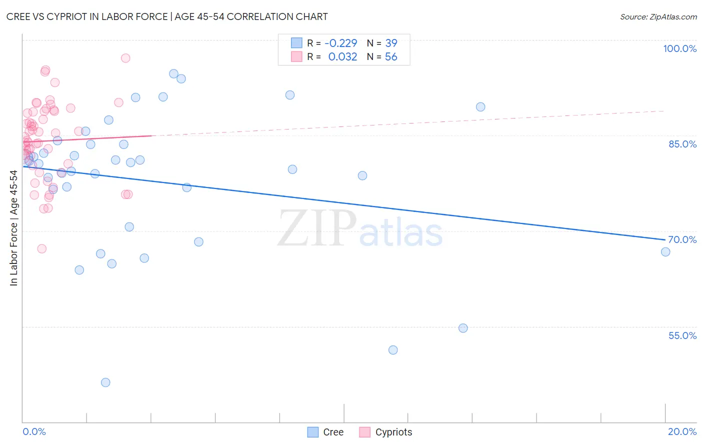 Cree vs Cypriot In Labor Force | Age 45-54