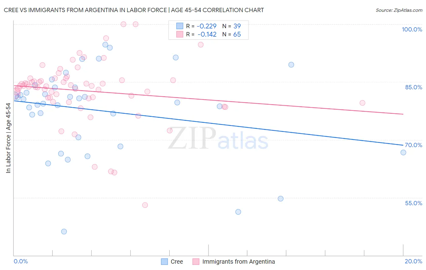 Cree vs Immigrants from Argentina In Labor Force | Age 45-54