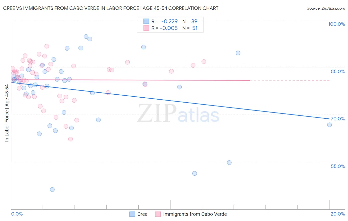 Cree vs Immigrants from Cabo Verde In Labor Force | Age 45-54