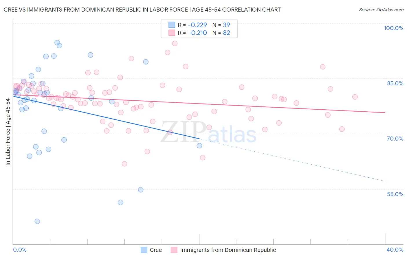 Cree vs Immigrants from Dominican Republic In Labor Force | Age 45-54