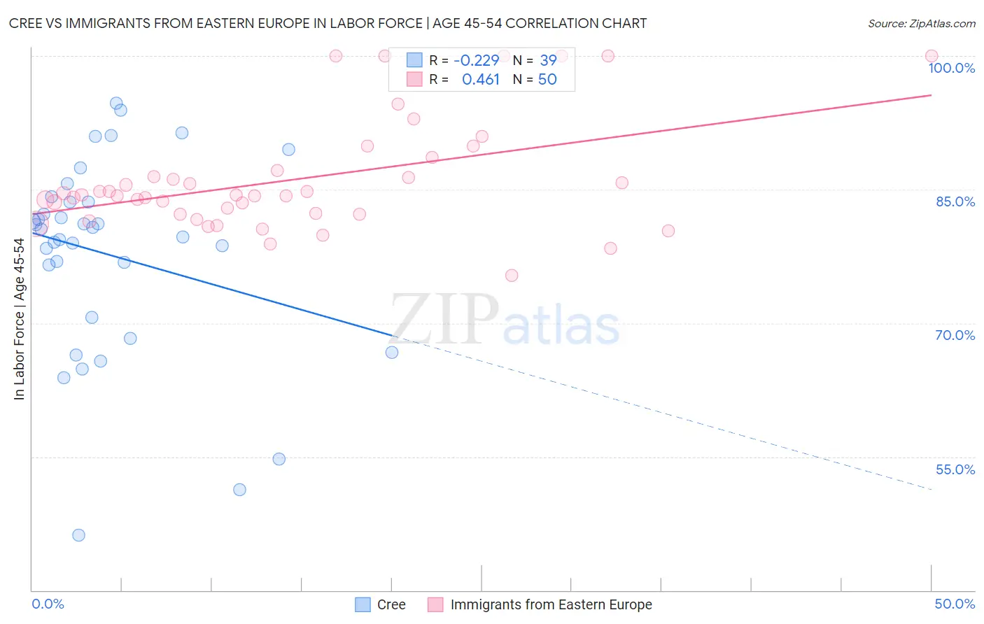 Cree vs Immigrants from Eastern Europe In Labor Force | Age 45-54