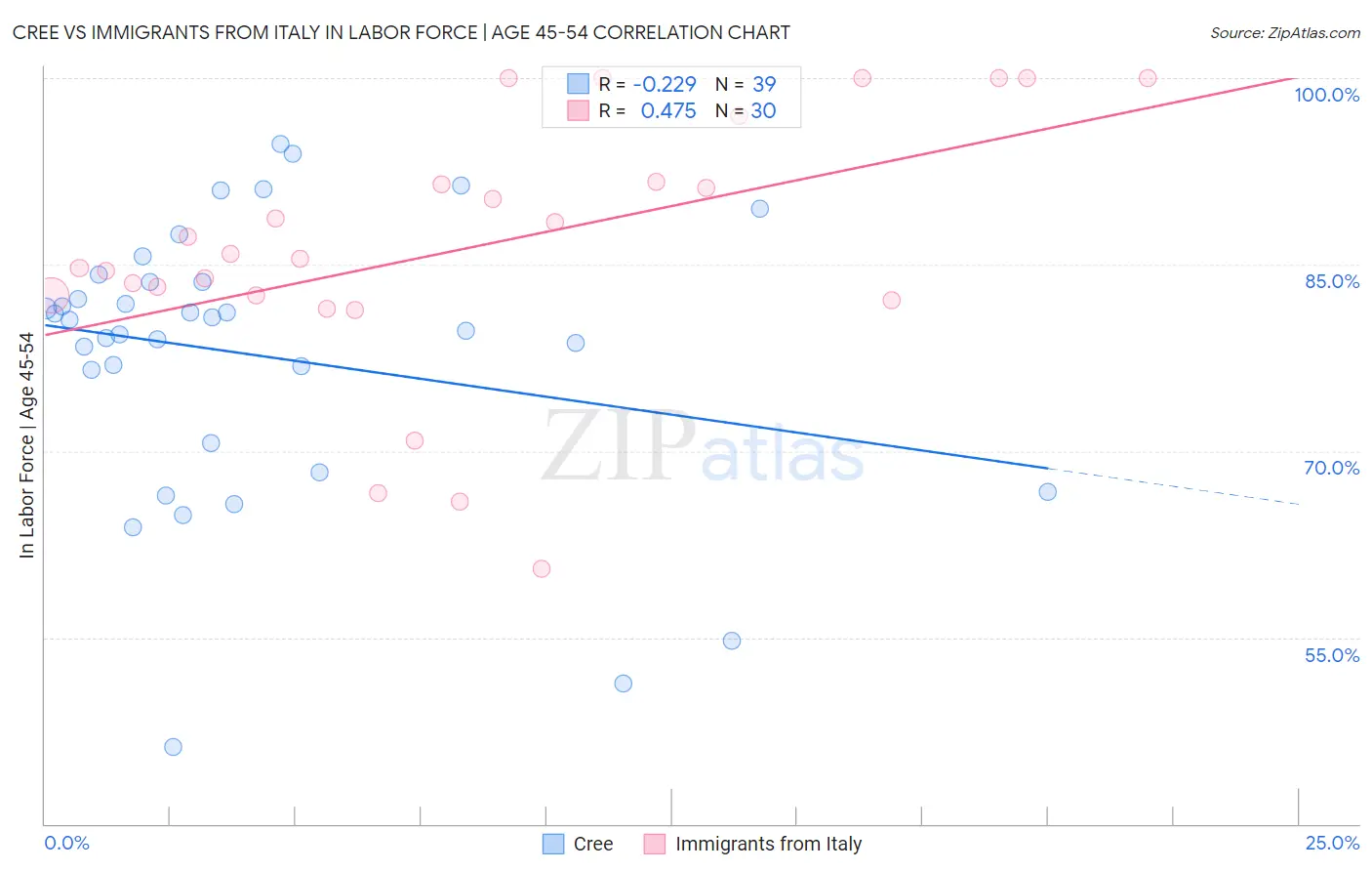 Cree vs Immigrants from Italy In Labor Force | Age 45-54