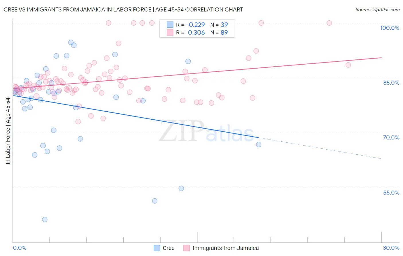 Cree vs Immigrants from Jamaica In Labor Force | Age 45-54