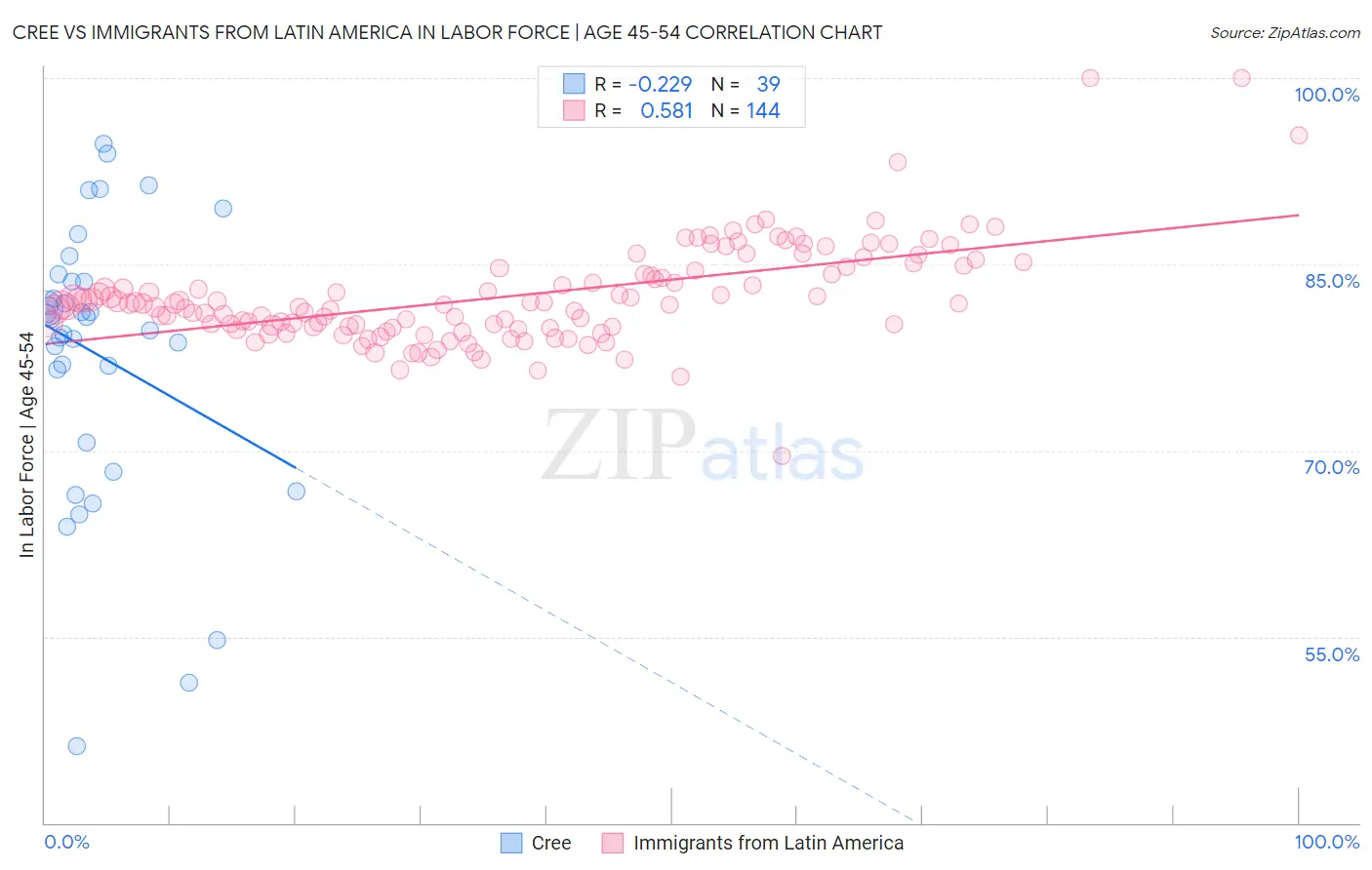 Cree vs Immigrants from Latin America In Labor Force | Age 45-54