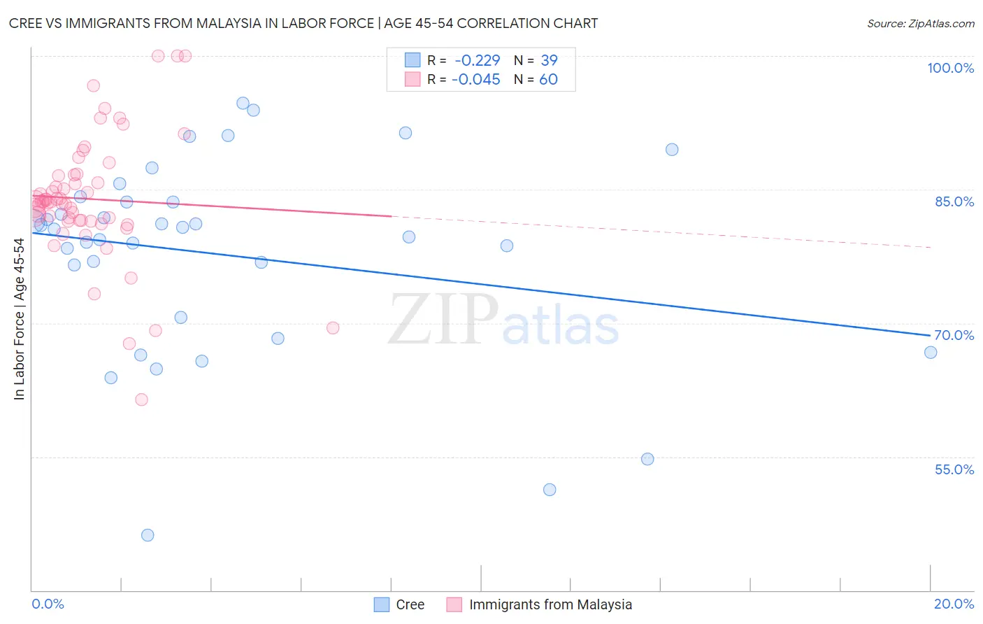 Cree vs Immigrants from Malaysia In Labor Force | Age 45-54