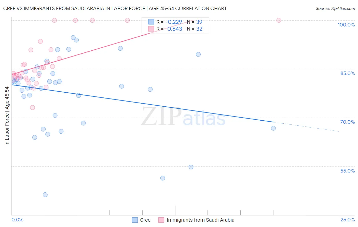 Cree vs Immigrants from Saudi Arabia In Labor Force | Age 45-54