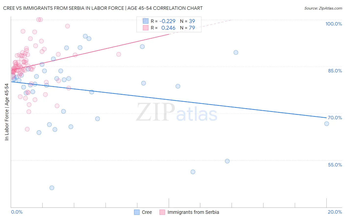 Cree vs Immigrants from Serbia In Labor Force | Age 45-54