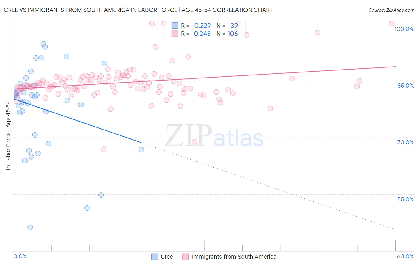 Cree vs Immigrants from South America In Labor Force | Age 45-54