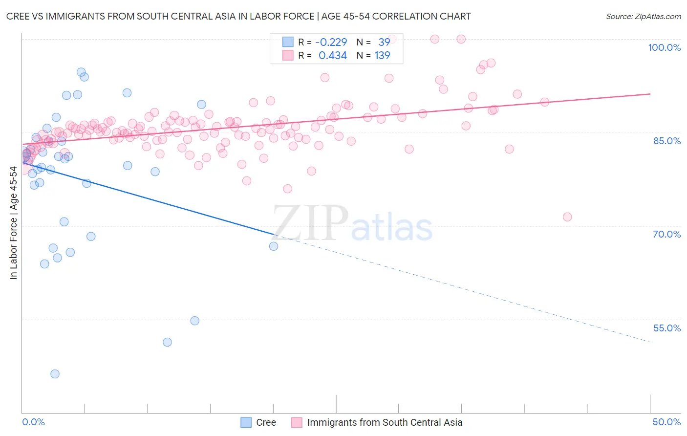 Cree vs Immigrants from South Central Asia In Labor Force | Age 45-54