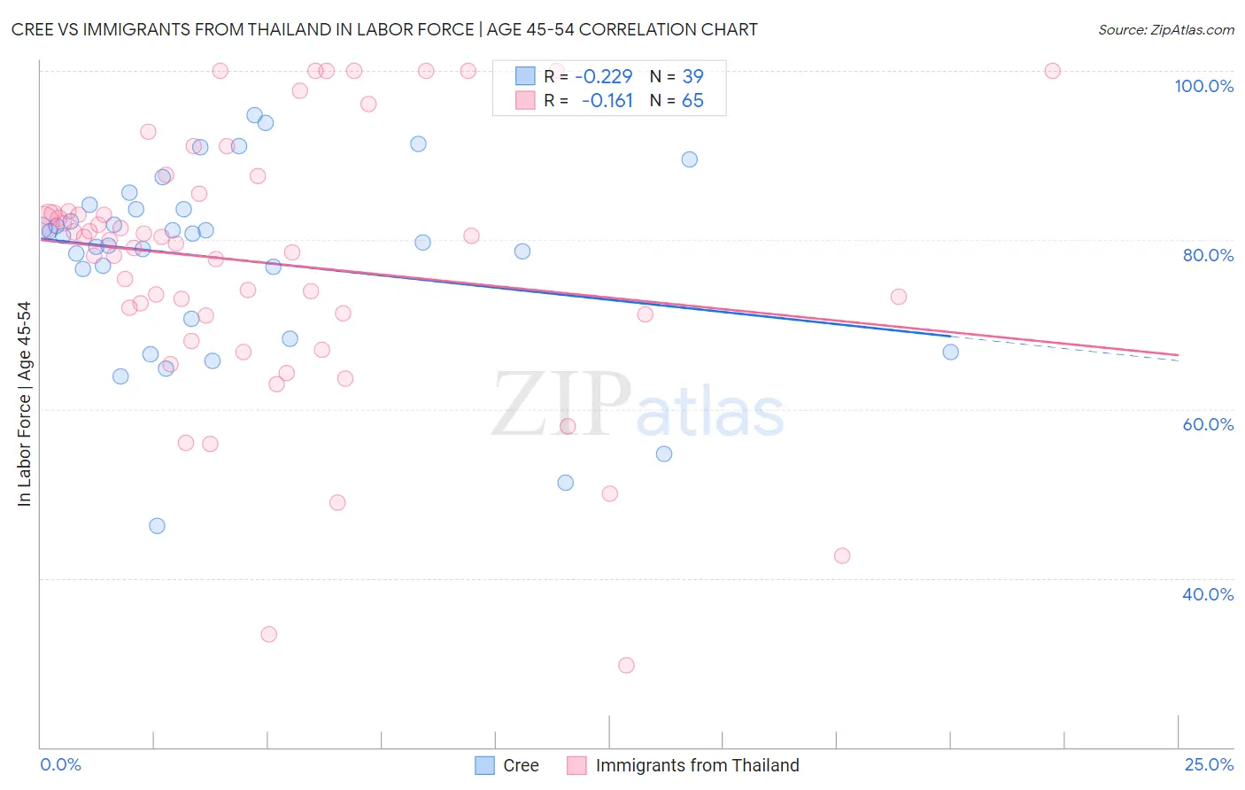 Cree vs Immigrants from Thailand In Labor Force | Age 45-54