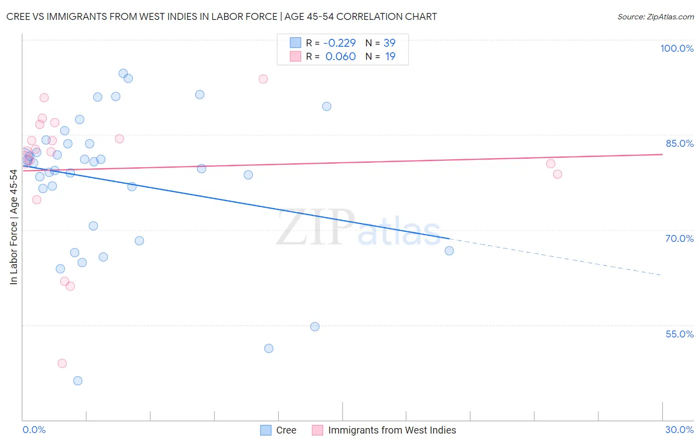 Cree vs Immigrants from West Indies In Labor Force | Age 45-54