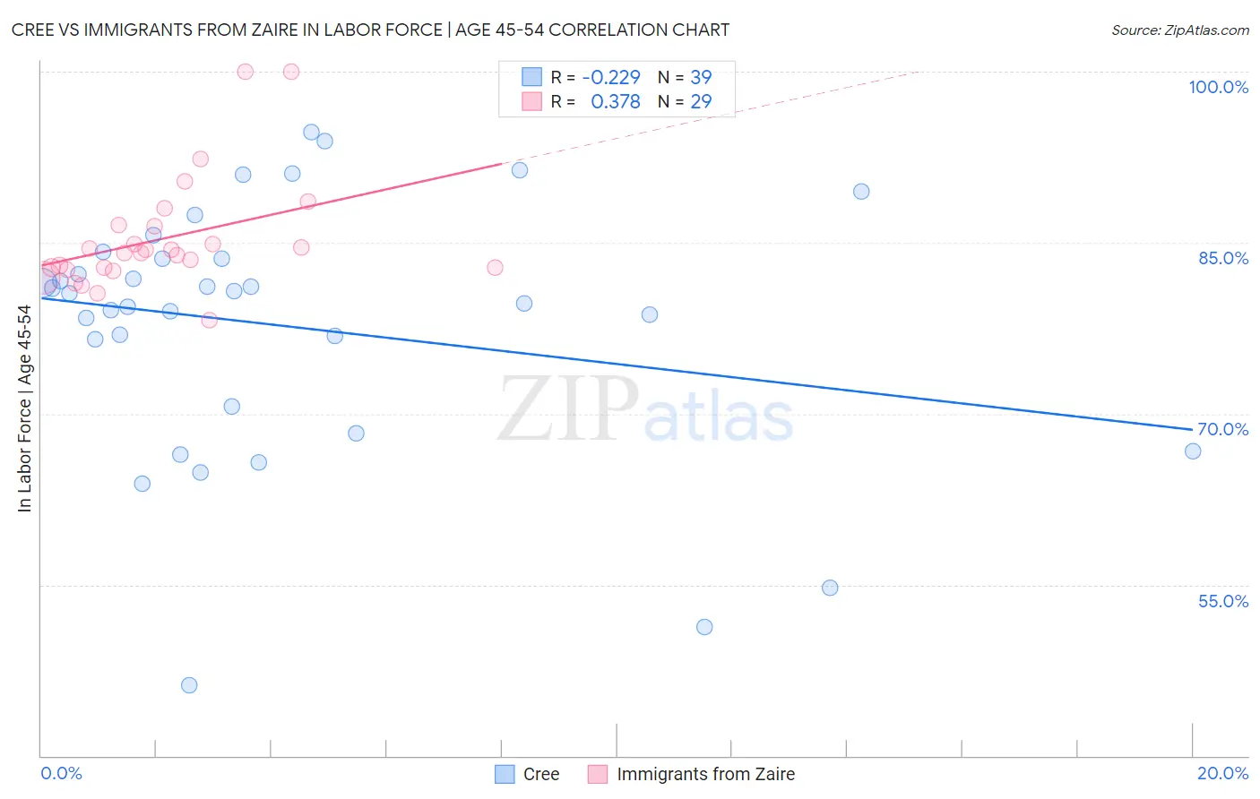 Cree vs Immigrants from Zaire In Labor Force | Age 45-54