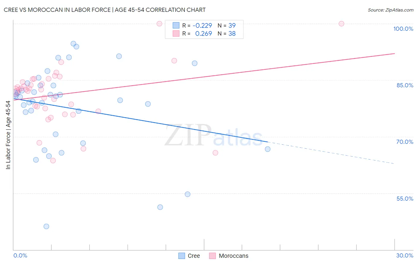 Cree vs Moroccan In Labor Force | Age 45-54