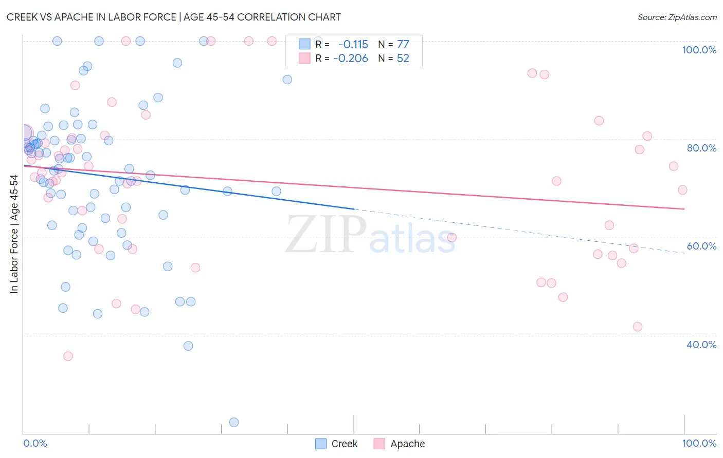 Creek vs Apache In Labor Force | Age 45-54