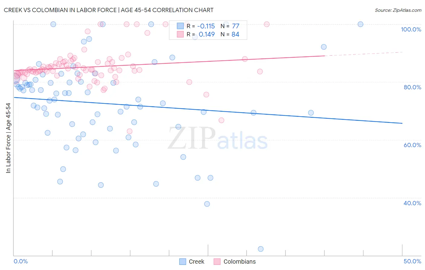 Creek vs Colombian In Labor Force | Age 45-54