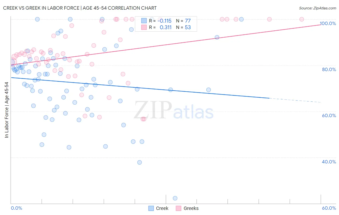 Creek vs Greek In Labor Force | Age 45-54