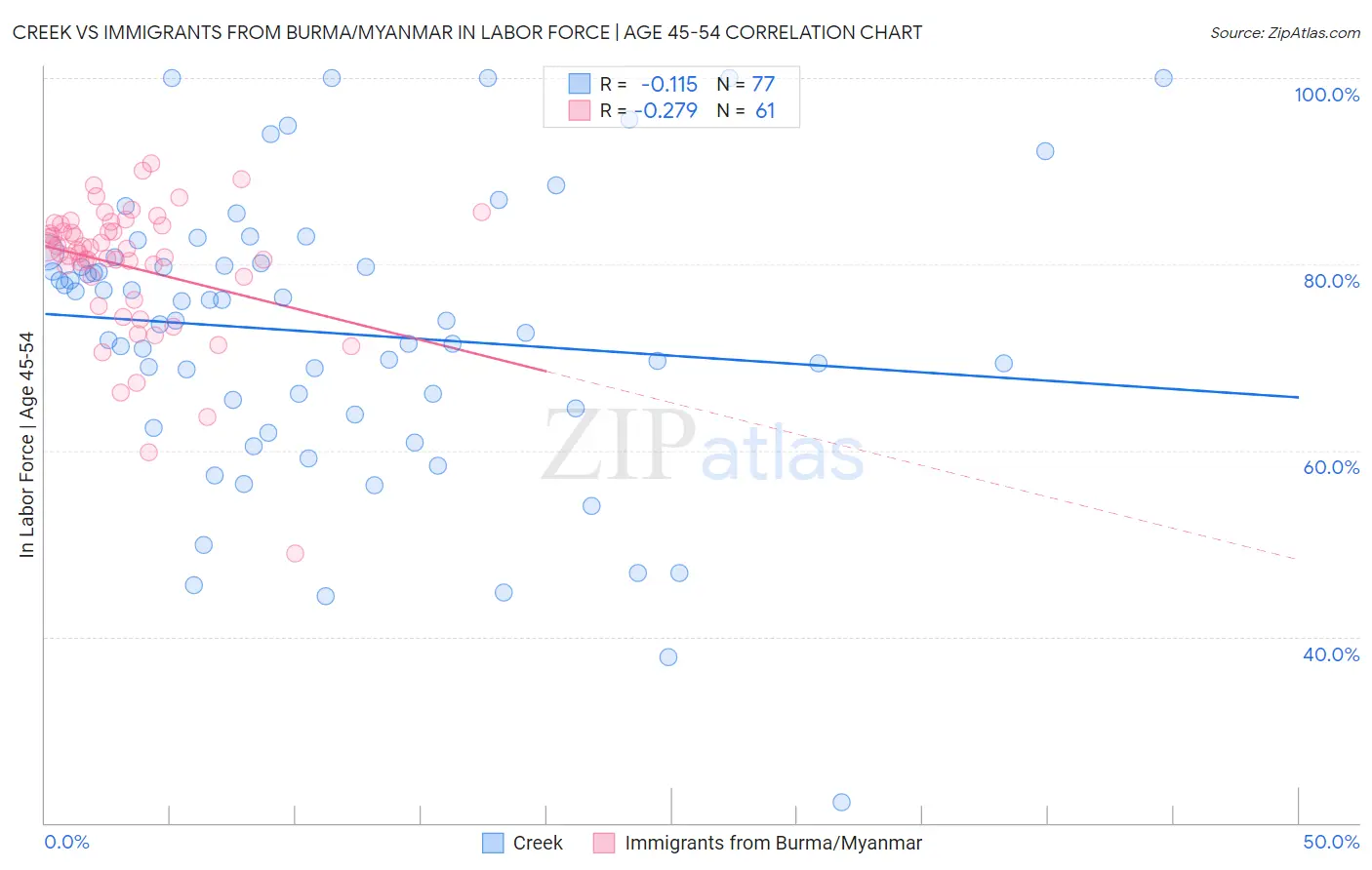 Creek vs Immigrants from Burma/Myanmar In Labor Force | Age 45-54