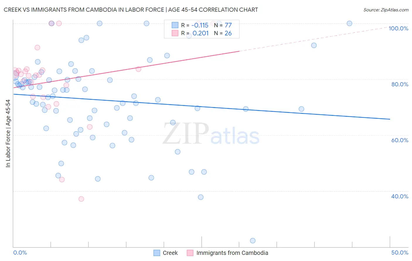 Creek vs Immigrants from Cambodia In Labor Force | Age 45-54