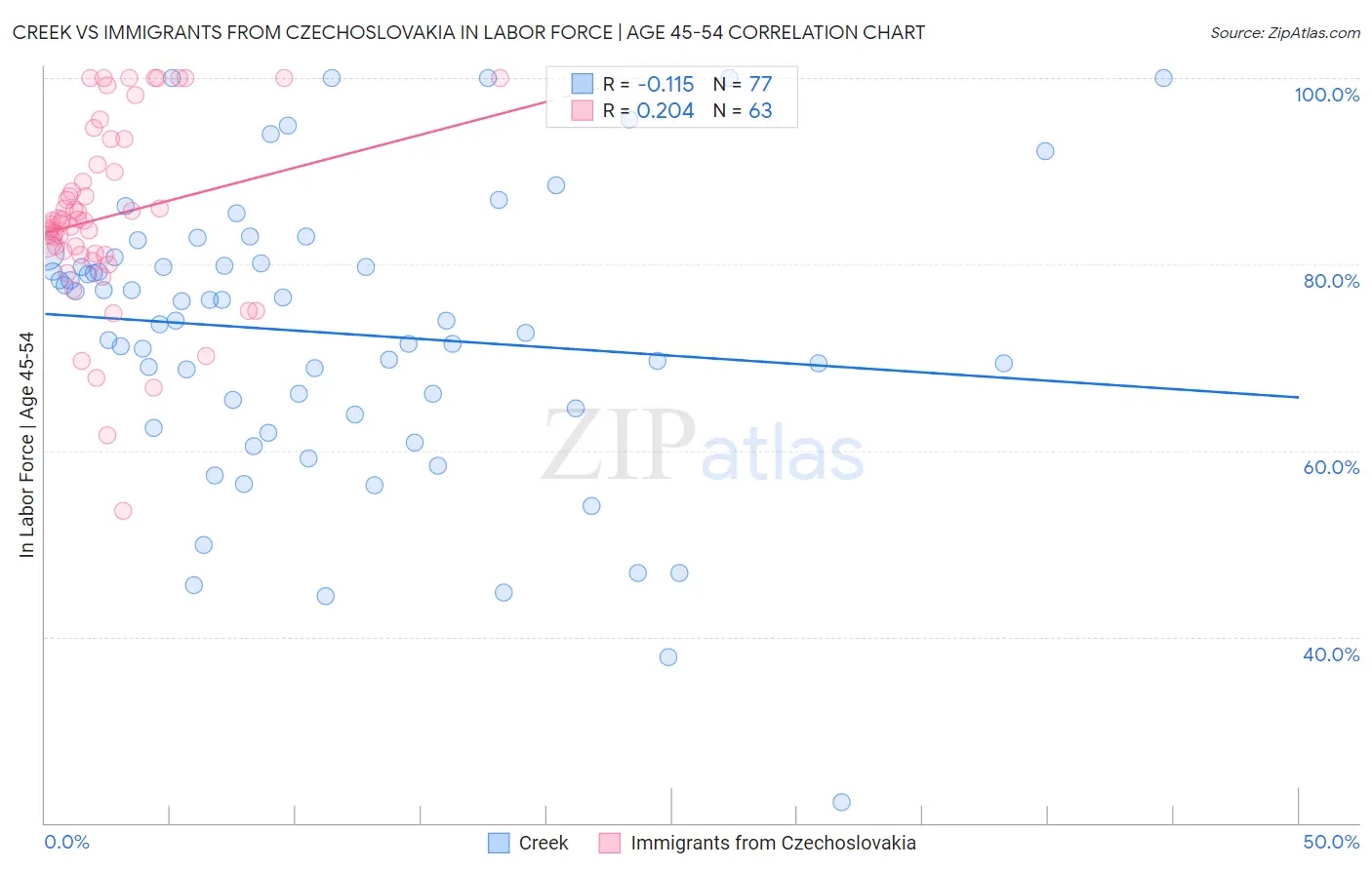 Creek vs Immigrants from Czechoslovakia In Labor Force | Age 45-54