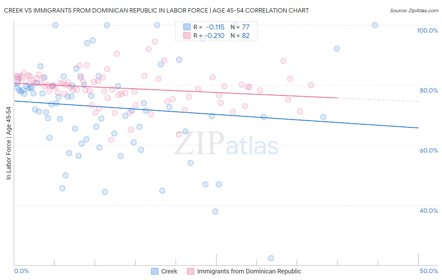 Creek vs Immigrants from Dominican Republic In Labor Force | Age 45-54