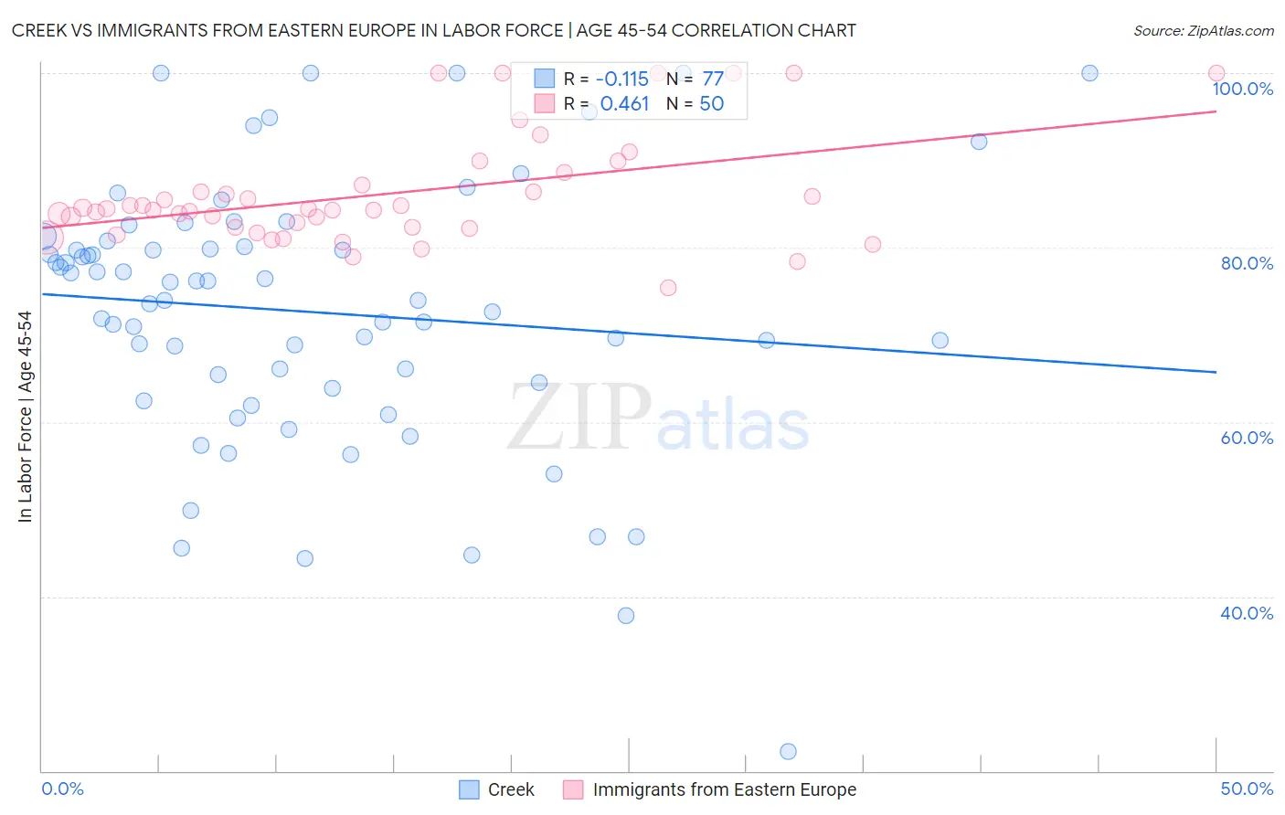Creek vs Immigrants from Eastern Europe In Labor Force | Age 45-54